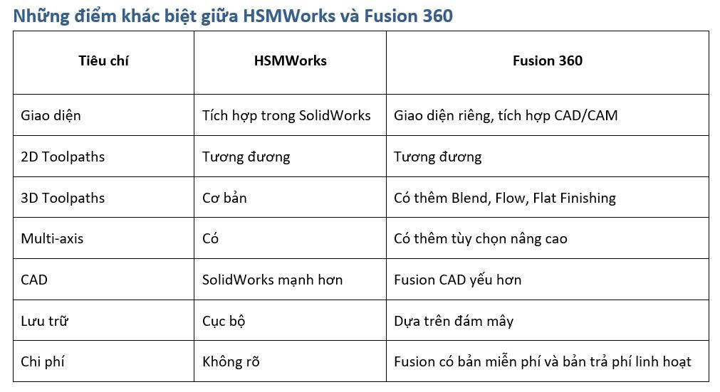 Hướng dẫn chuyển đổi từ HSMWorks sang Fusion 360